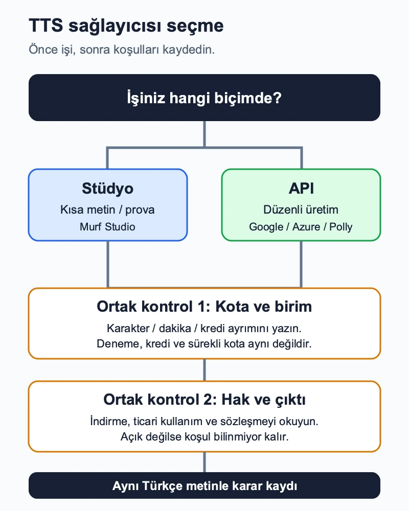 TTS sağlayıcısı seçme karar akışı: stüdyo veya API dalı ortak kota, kullanım hakkı ve aynı metin kontrolünde birleşir