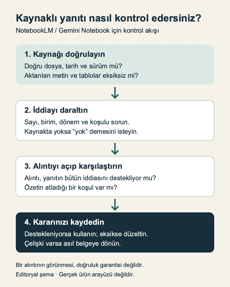 NotebookLM kaynak kontrolü için kaynak türü, iddia ve alıntı doğrulama adımları
