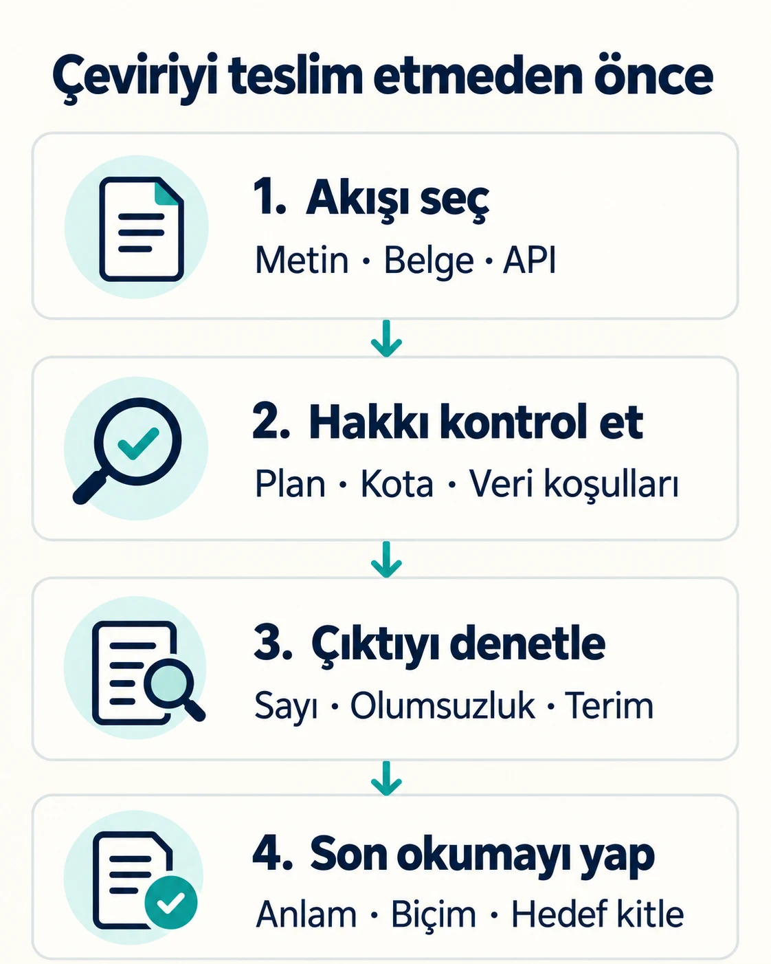 DeepL kontrol akışı: kullanım türünü seçme, hakkı kontrol etme, çıktıyı sayı olumsuzluk ve terim açısından denetleme, son okumayı yapma