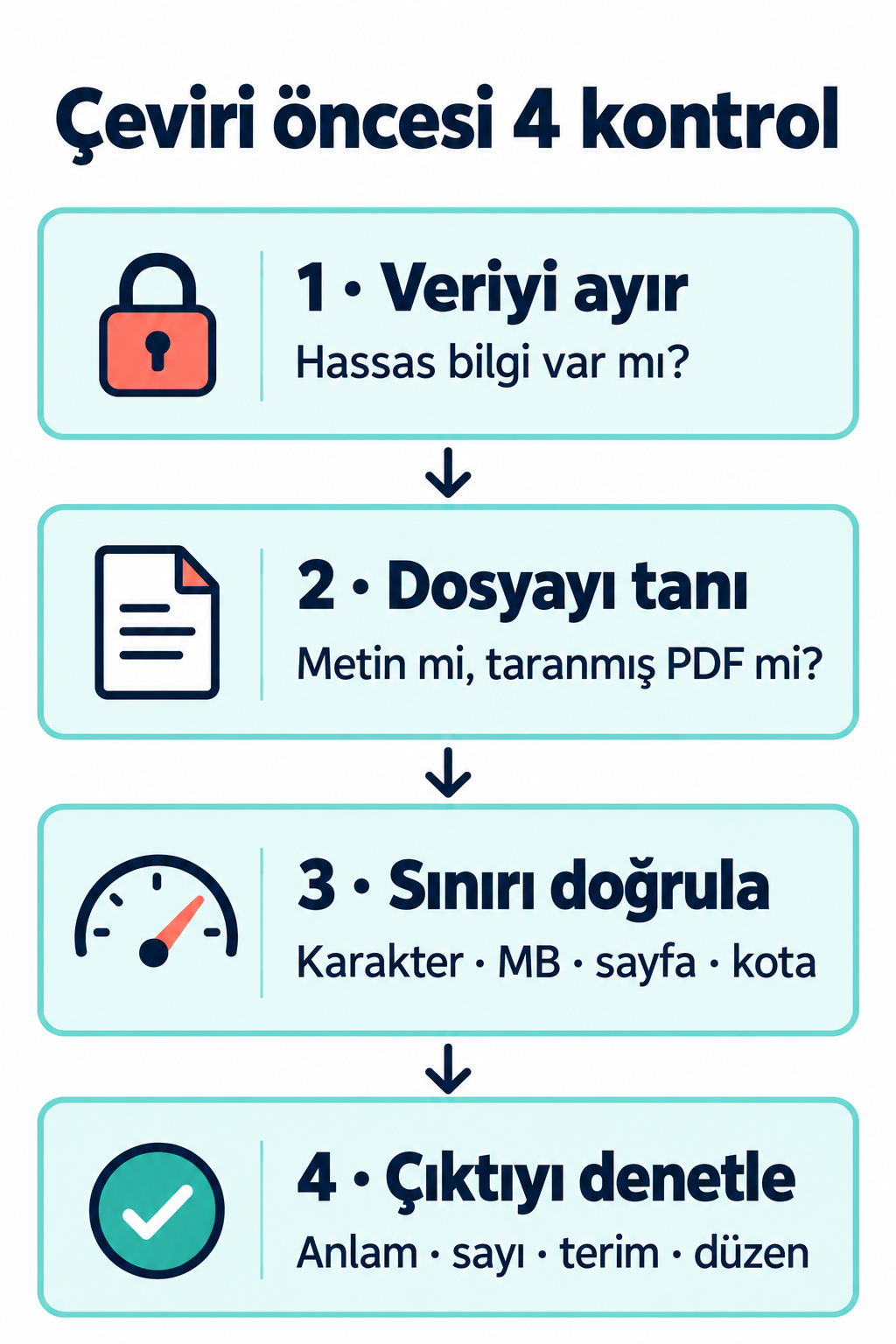 Çeviri öncesi dört kontrol: veriyi ayır, dosyayı tanı, sınırı doğrula ve çıktıda anlam, sayı, terim ile düzeni denetle